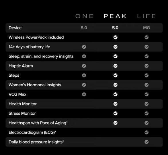 Peak – 12-Month Membership – 5.0 Health and Fitness Wearable – 24/7 Activity and Sleep Tracker with Heart Rate, HRV, Stress Monitor, Personalized Coaching, Healthspan – 14+ Days Battery Life - Peak On Peak – 12-Month Membership – 5.0 Health and Fitness Wearable – 24/7 Activity and Sleep Tracker with Heart Rate, HRV, Stress Monitor, Personalized Coaching, Healthspan – 14+ Days Battery Life - Peak On
